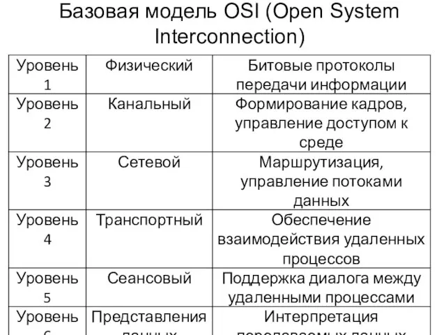 Базовая модель OSI (Open System Interconnection)