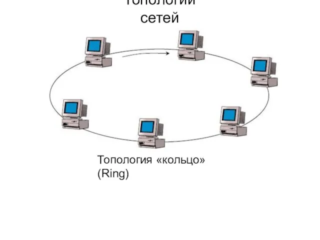 Топология «кольцо» (Ring) Топологии сетей