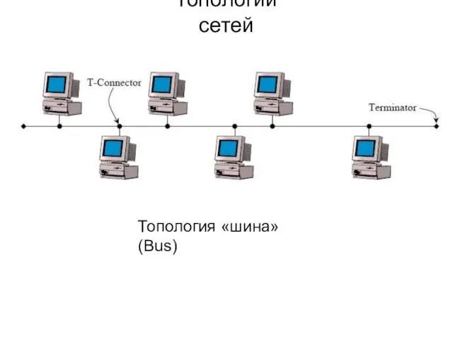 Топология «шина» (Bus) Топологии сетей