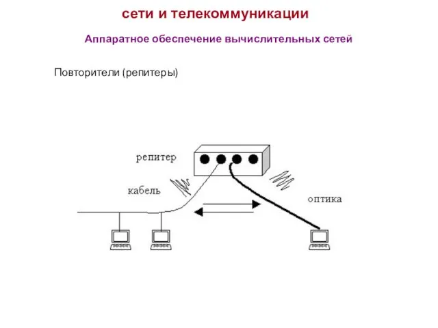 сети и телекоммуникации Аппаратное обеспечение вычислительных сетей Повторители (репитеры)