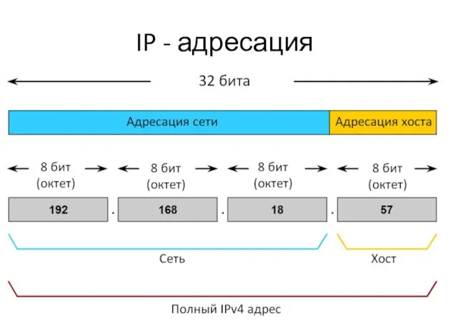 IP - адресация