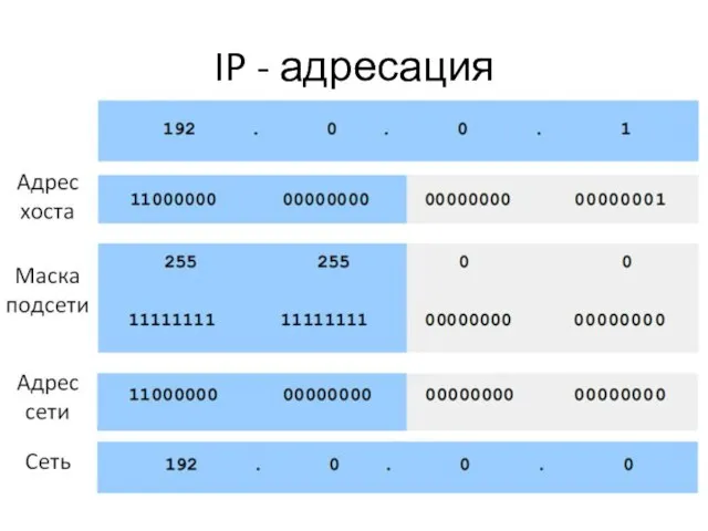 IP - адресация