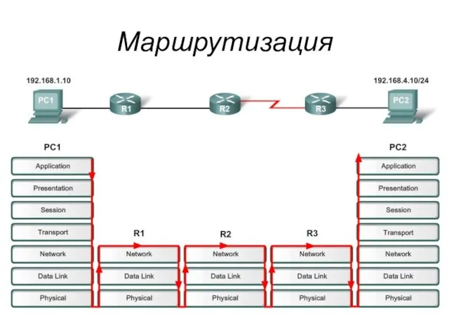 Маршрутизация