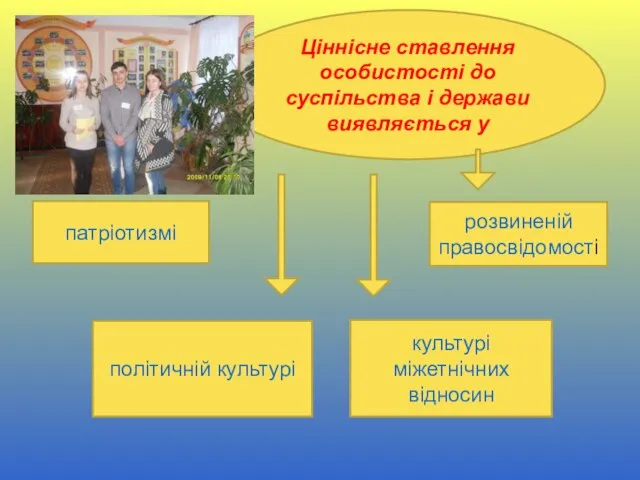 Ціннісне ставлення особистості до суспільства і держави виявляється у патріотизмі політичній