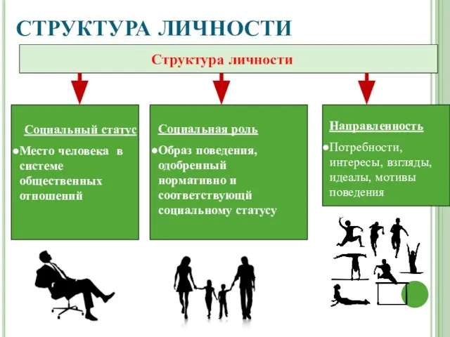 СТРУКТУРА ЛИЧНОСТИ Структура личности Социальный статус Место человека в системе общественных