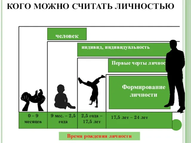 2,5 года – 17,5 лет 0 – 9 месяцев 9 мес.