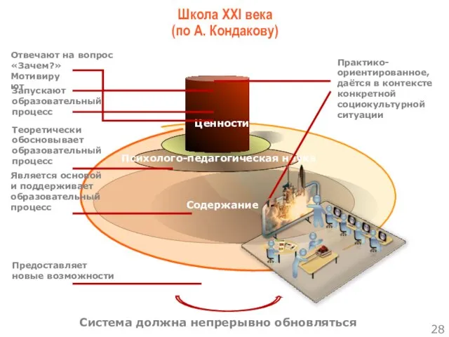 Школа XXI века Психолого-педагогическая наука Предоставляет новые возможности Ценности Практико- ориентированное,