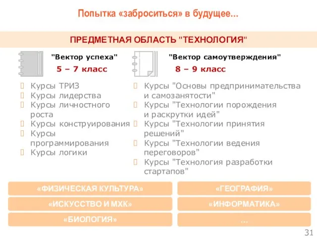 ПРЕДМЕТНАЯ ОБЛАСТЬ "ТЕХНОЛОГИЯ" "Вектор успеха" "Вектор самоутверждения" 5 – 7 класс