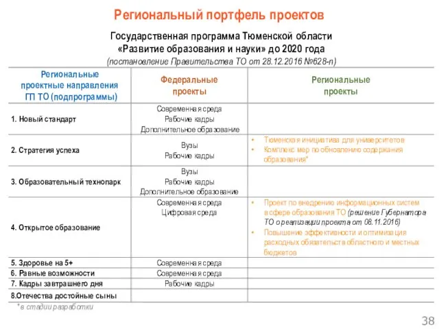 Региональный портфель проектов * в стадии разработки