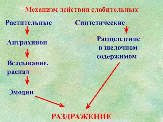 Механизм действия слабительных Растительные Синтетические Антрахинон Расщепление в щелочном содержимом Всасывание, распад Эмодин РАЗДРАЖЕНИЕ