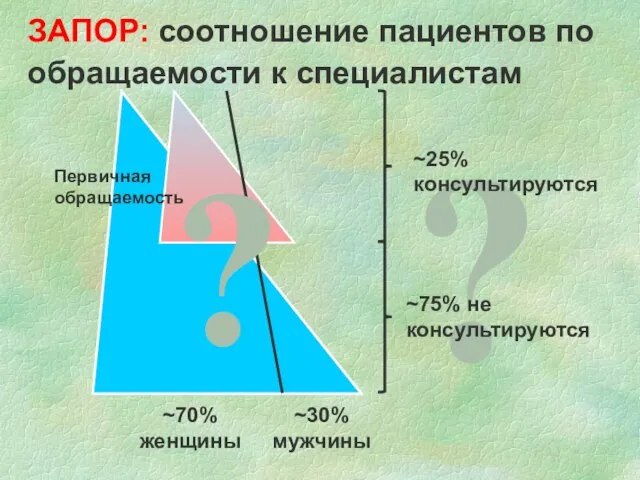 ЗАПОР: соотношение пациентов по обращаемости к специалистам