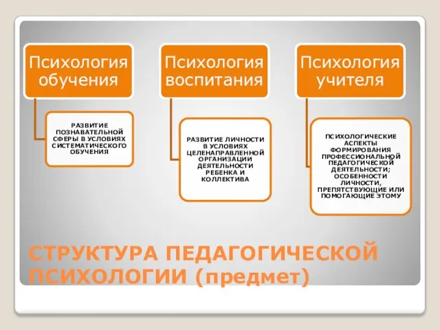 СТРУКТУРА ПЕДАГОГИЧЕСКОЙ ПСИХОЛОГИИ (предмет)