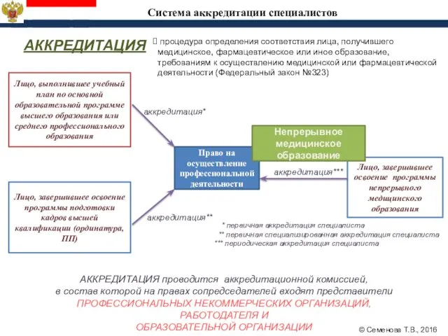 Система аккредитации специалистов Лицо, выполнившее учебный план по основной образовательной программе