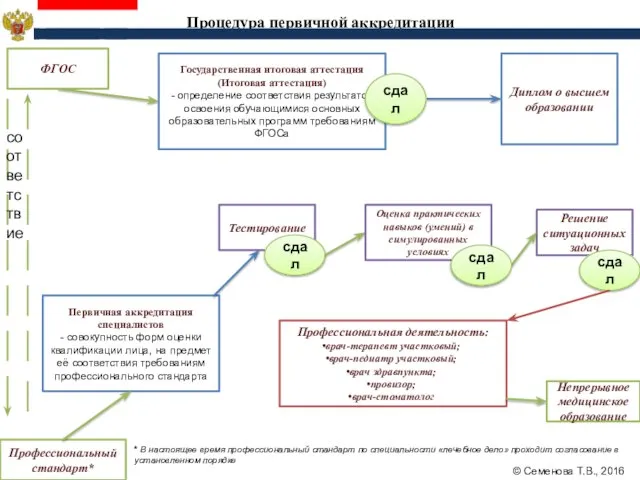 Процедура первичной аккредитации ФГОС Профессиональный стандарт* Государственная итоговая аттестация (Итоговая аттестация)