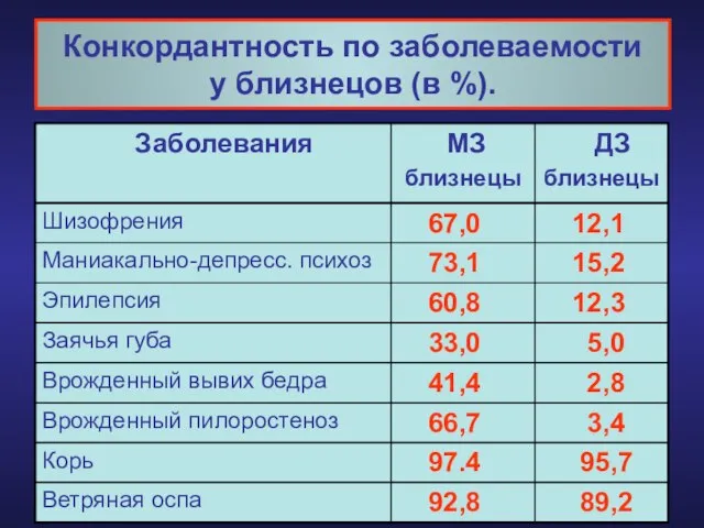 Конкордантность по заболеваемости у близнецов (в %).