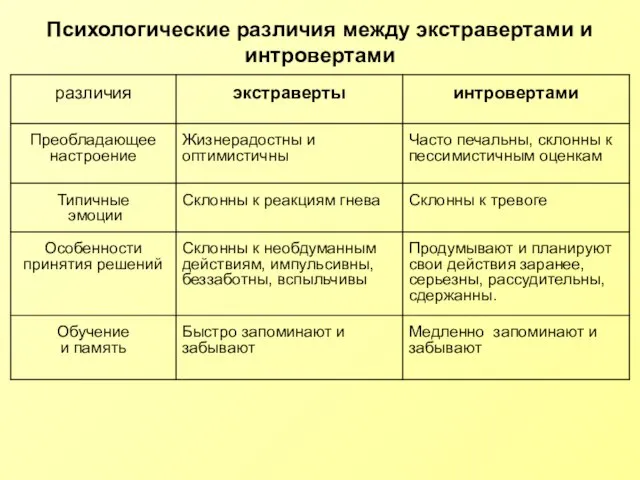 Психологические различия между экстравертами и интровертами