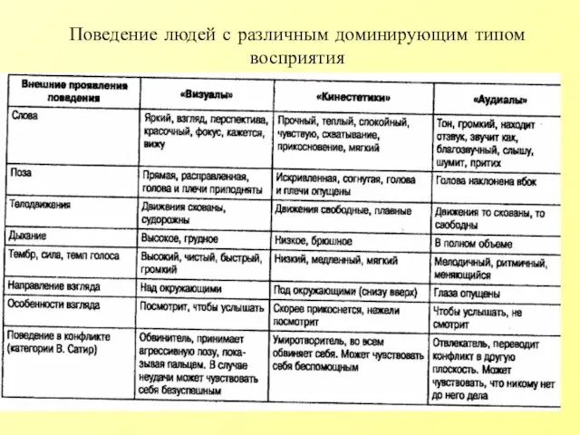 Поведение людей с различным доминирующим типом восприятия