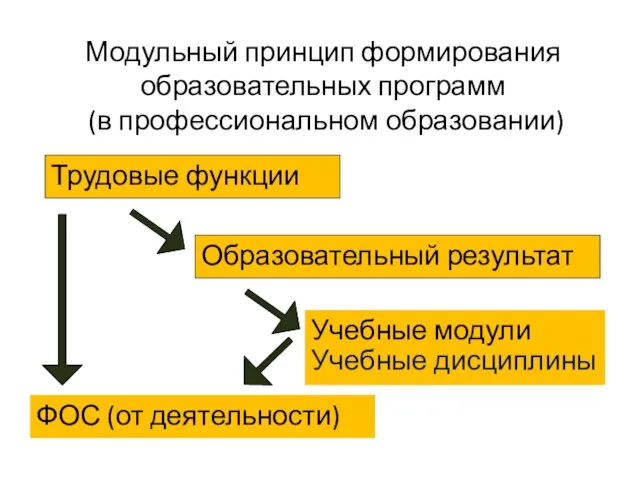 Модульный принцип формирования образовательных программ (в профессиональном образовании) Трудовые функции Образовательный