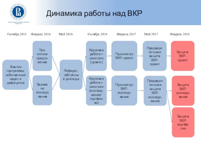 Динамика работы над ВКР