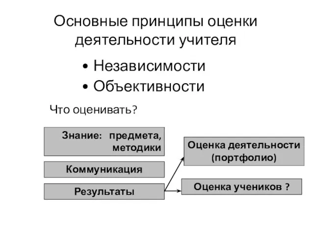 Основные принципы оценки деятельности учителя Независимости Объективности Коммуникация Что оценивать? Знание: