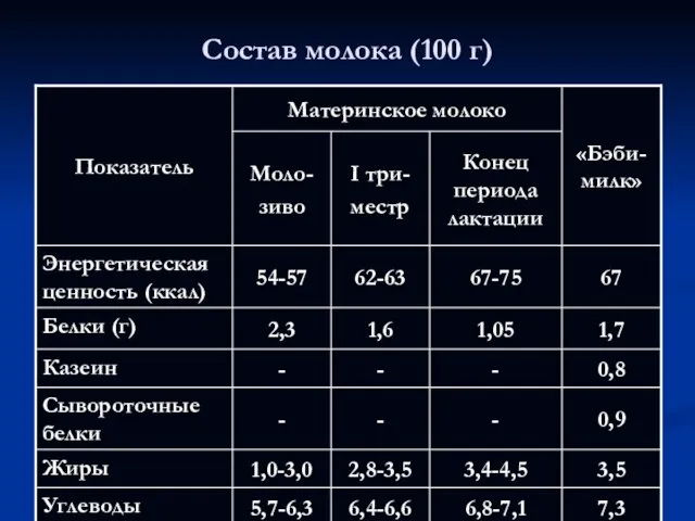 Состав молока (100 г)