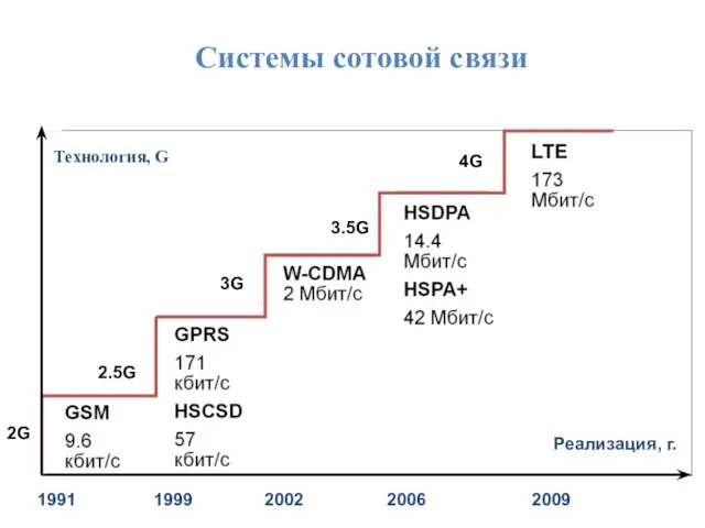 Системы сотовой связи Реализация, г. Технология, G 1991 1999 2002 2006