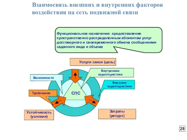 Взаимосвязь внешних и внутренних факторов воздействия на сеть подвижной связи