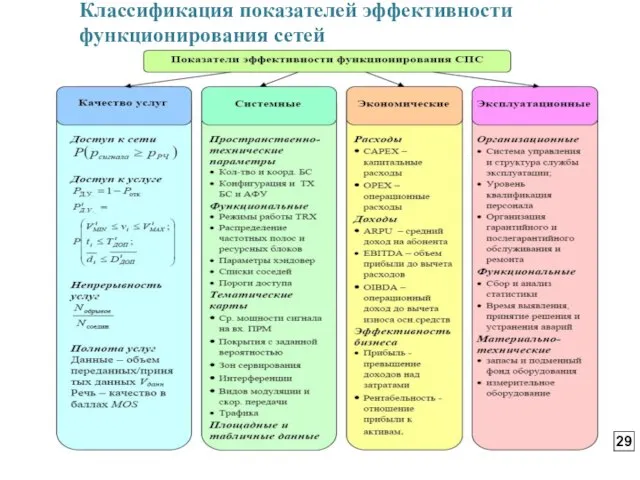 Классификация показателей эффективности функционирования сетей