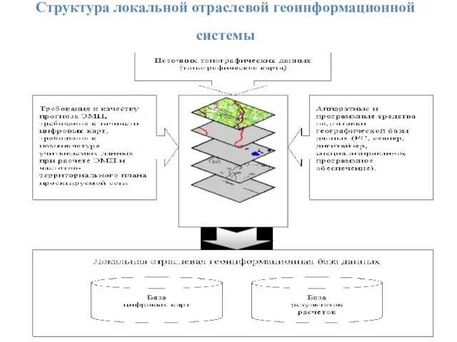 Структура локальной отраслевой геоинформационной системы