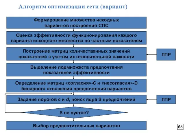 Алгоритм оптимизации сети (вариант)