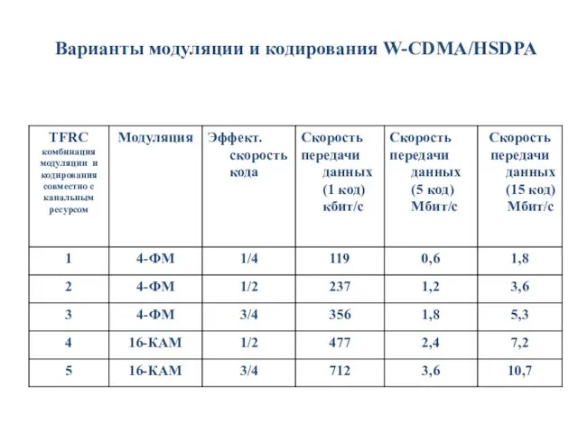 Варианты модуляции и кодирования W-CDMA/HSDPA