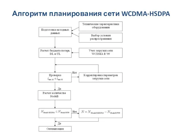 Алгоритм планирования сети WCDMA-HSDPA