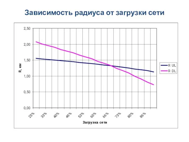 Зависимость радиуса от загрузки сети