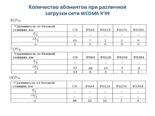 Количество абонентов при различной загрузки сети WCDMA R’99