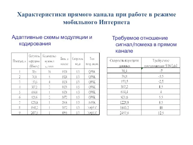 Характеристики прямого канала при работе в режиме мобильного Интернета Адаптивные схемы