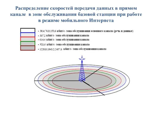 Распределение скоростей передачи данных в прямом канале в зоне обслуживания базовой