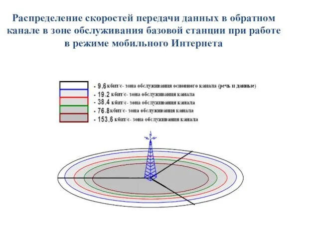 Распределение скоростей передачи данных в обратном канале в зоне обслуживания базовой