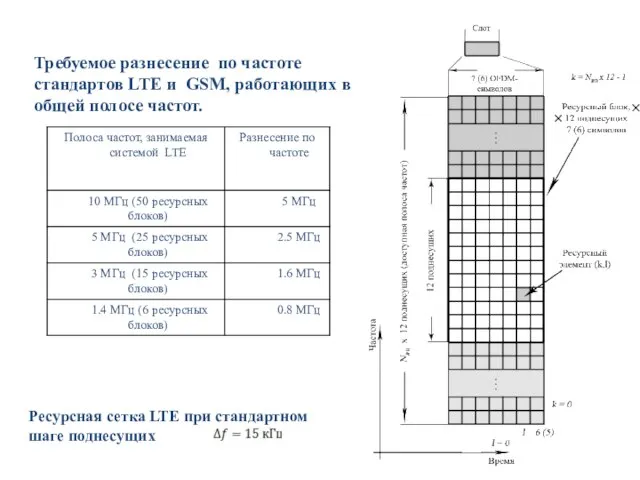 Требуемое разнесение по частоте стандартов LTE и GSM, работающих в общей