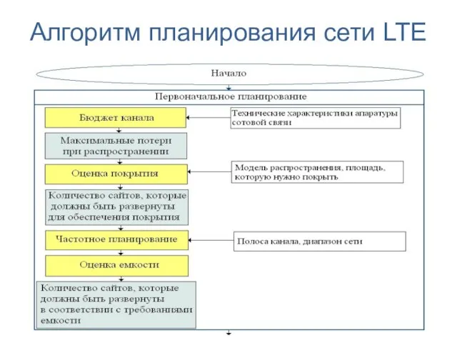 Алгоритм планирования сети LTE