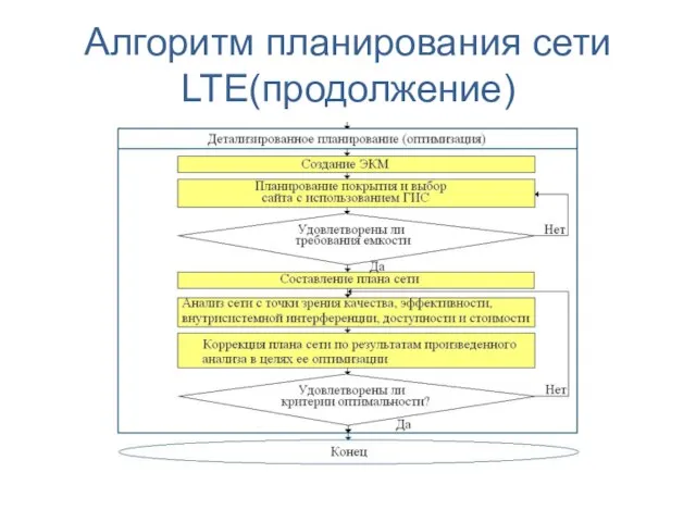 Алгоритм планирования сети LTE(продолжение)