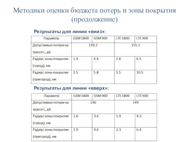 Методики оценки бюджета потерь и зоны покрытия(продолжение) Результаты для линии «вниз»: Результаты для линии «вверх»: