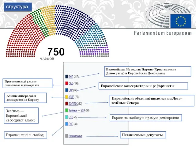 структура членов Европейская Народная Партия (Христианские Демократы) и Европейские Демократы Прогрессивный