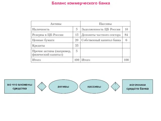 Баланс коммерческого банка источники средств банка пассивы активы во что вложены средства