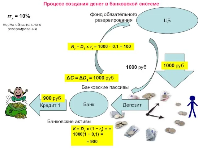 Банк ЦБ rrr = 10% норма обязательного резервирования 1000 руб ΔС