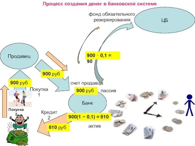 Процесс создания денег в банковской системе Банк ЦБ Продавец 900 руб