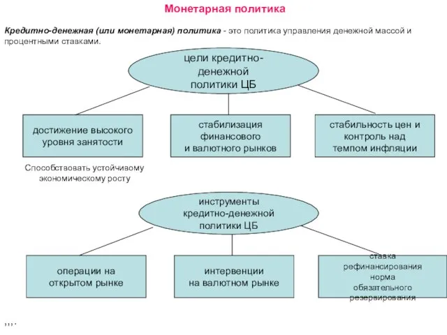 Монетарная политика Кредитно-денежная (или монетарная) политика - это политика управления денежной