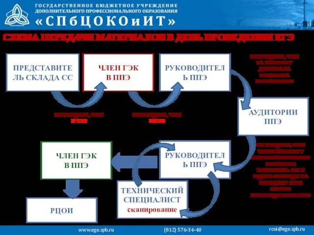 РЦОИ ЧЛЕН ГЭК В ППЭ РУКОВОДИТЕЛЬ ППЭ СХЕМА ПЕРЕДАЧИ МАТЕРИАЛОВ В