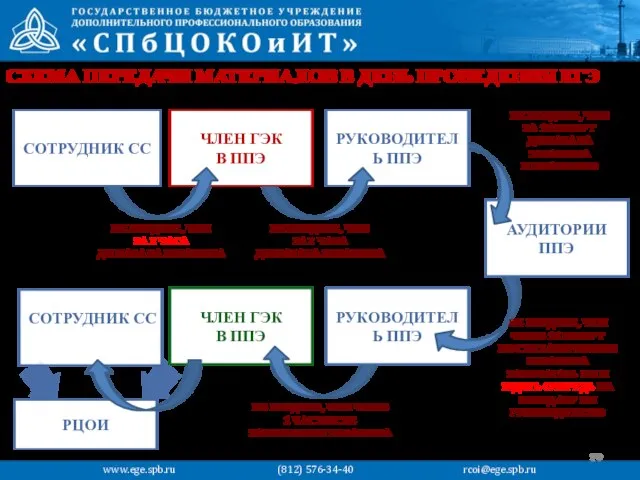 СОТРУДНИК СС ЧЛЕН ГЭК В ППЭ РУКОВОДИТЕЛЬ ППЭ СХЕМА ПЕРЕДАЧИ МАТЕРИАЛОВ