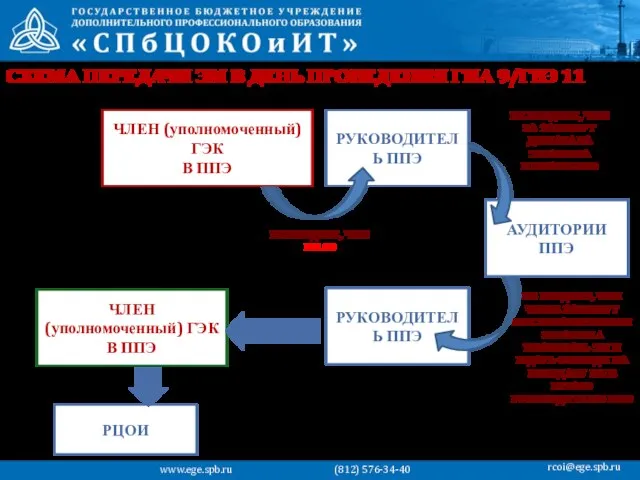 РЦОИ ЧЛЕН (уполномоченный) ГЭК В ППЭ РУКОВОДИТЕЛЬ ППЭ СХЕМА ПЕРЕДАЧИ ЭМ