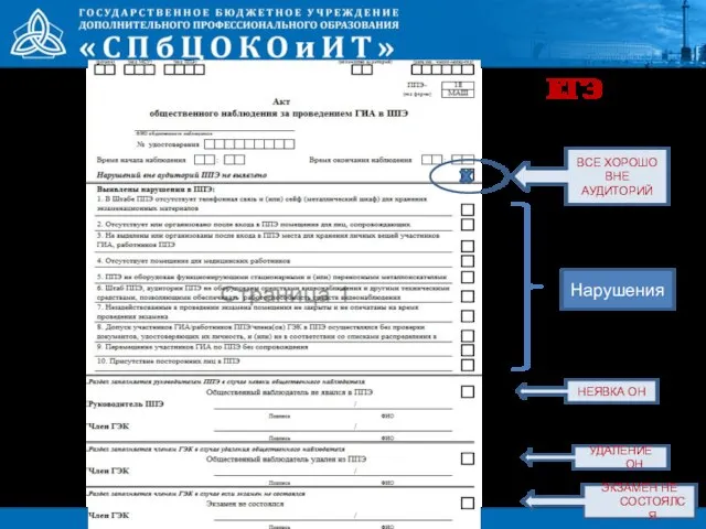 ВСЕ ХОРОШО ВНЕ АУДИТОРИЙ Нарушения НЕЯВКА ОН УДАЛЕНИЕ ОН ЭКЗАМЕН НЕ СОСТОЯЛСЯ ЕГЭ